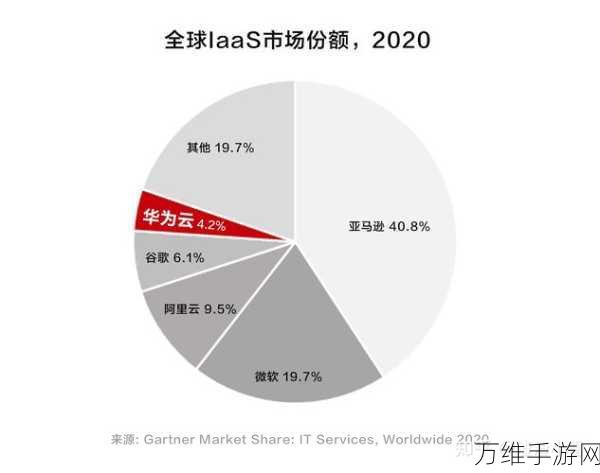 华为云闪耀Gartner云数据库评估，荣登挑战者象限引领手游技术创新