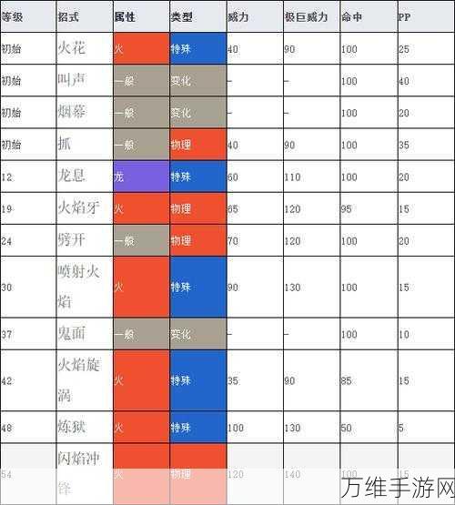 口袋妖怪激战策略，火恐龙属性全解析与战斗必胜技巧