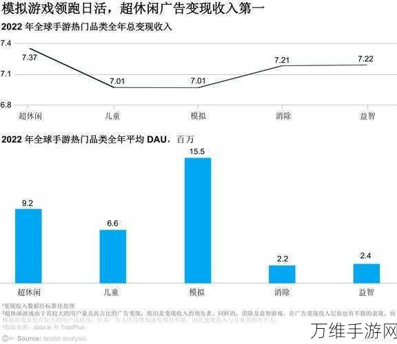 手游市场活跃度下滑,哪些细分领域实现逆风崛起?