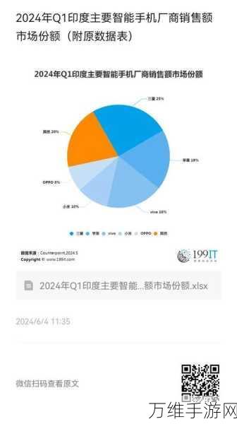 印度智能手机市场第三季度强势回暖，出货量同比增长3%，手游产业迎来新机遇