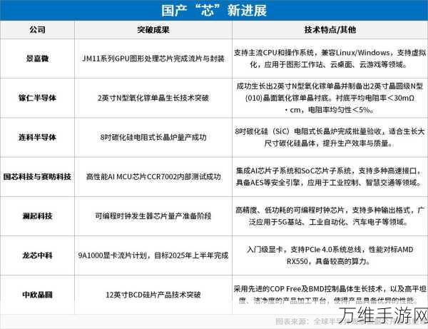 成都成半导体大厂新宠,手游产业迎来技术革新机遇?