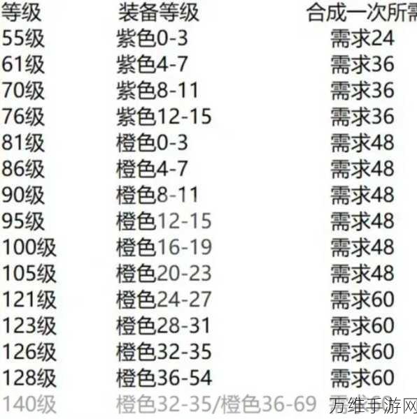 暗黑黎明深度剖析,龟壳博格十五级进阶装备全攻略