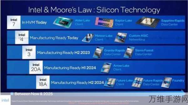 英特尔战略调整,跳过Intel 20A,直接冲刺Intel 18A工艺新时代