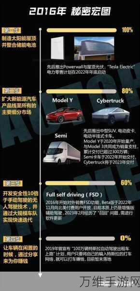 马斯克饼图三年未兑现,手游资本还能坚守多久?