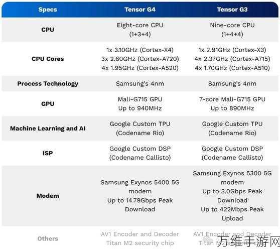 谷歌Tensor G5芯片流片在即,自研Soc能否撼动行业格局?