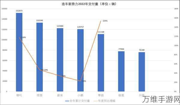 手游市场2024年终新势力销量争霸,理想国度稳坐销冠,小鹏传奇能否续写辉煌?