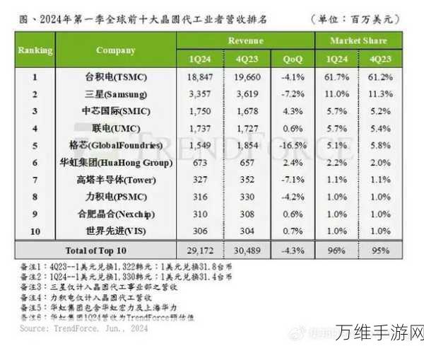 手游芯片新动力,中芯国际稳坐全球晶圆代工前三甲,助力手游性能飞跃