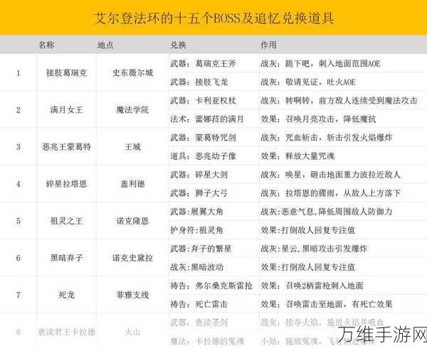 艾尔登法环深度解析，BOSS追忆兑换物强度排行与兑换攻略