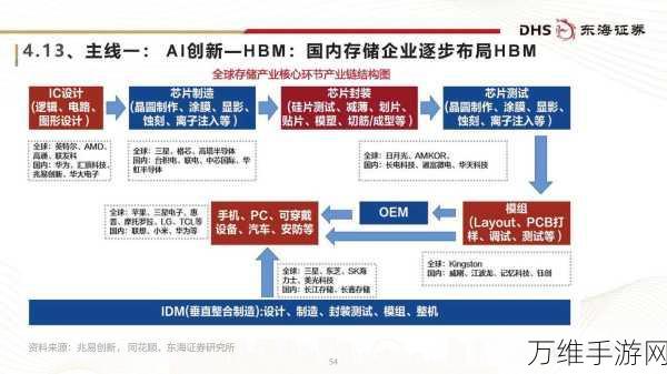 三星晶圆生产线大调整，手游产业或迎芯片供应波动？