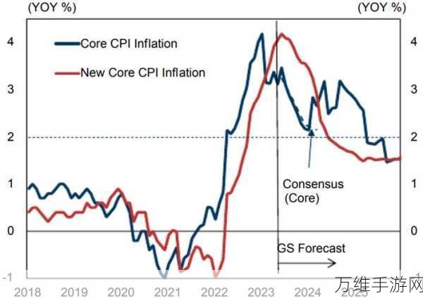 高盛分析师揭秘，CPI发布前夕，手游市场将迎来哪些风向转变？