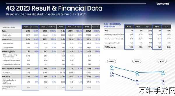 三星电子三季度财报亮眼，手游市场或迎新机遇？营收573亿美元，净利润同比大增