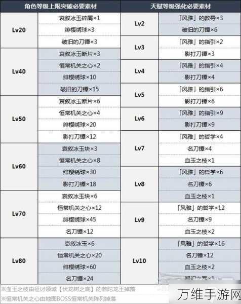 原神神里绫华天赋突破全攻略，材料清单与获取途径大揭秘