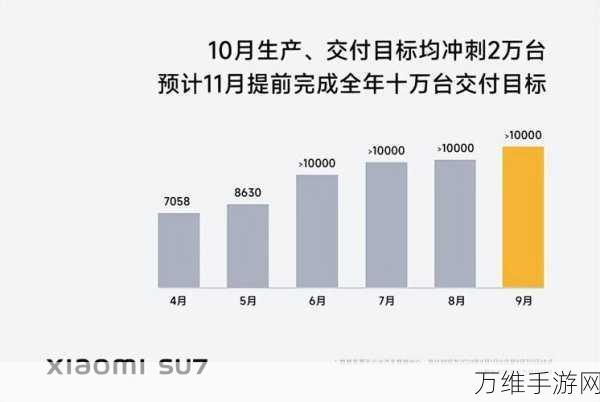 小米SU7量产冲刺，雷军誓师十月目标2万辆生产与交付大考