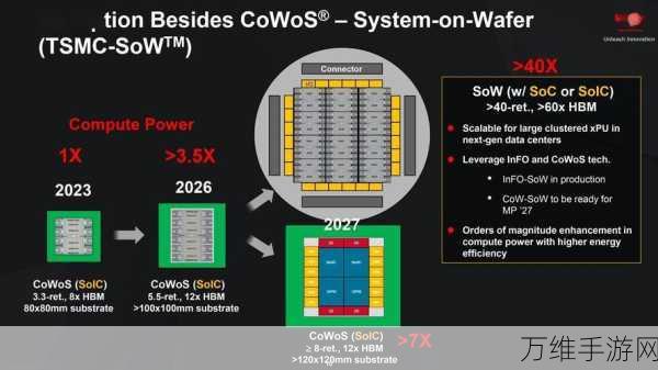 台积电2027年巨献，超大版CoWoS封装技术将革新手游性能体验