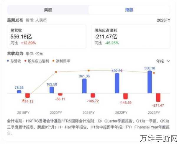 手游界新宠？蔚来-SW手游板块早盘飙升22%，33亿战略投资助力蔚来中国手游市场爆发？