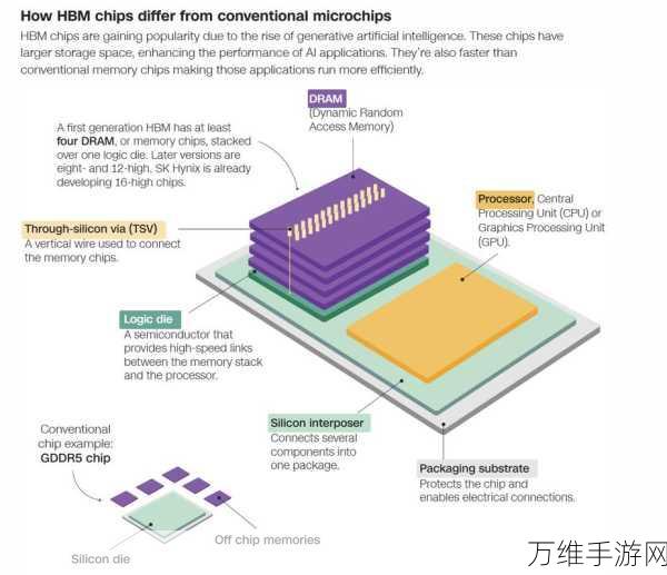 HBM4E第七代高带宽存储器提前量产，手游性能将迎来革命性飞跃