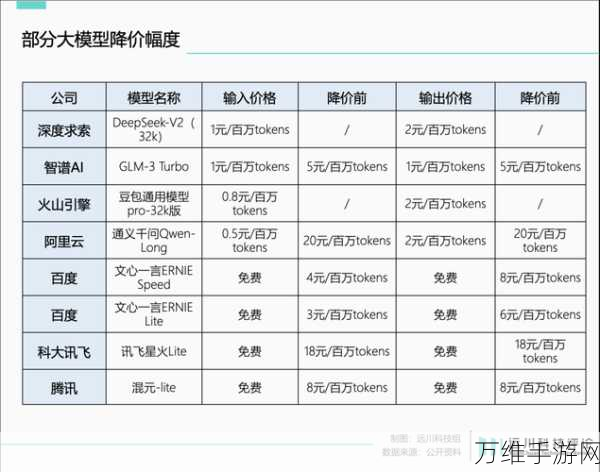 大模型降价风暴，手游行业迎来新变革？