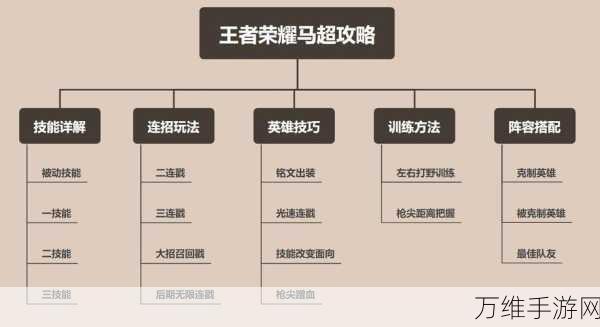 王者荣耀高手进阶，马超光速上手攻略，赛场细节全解析