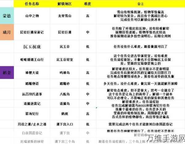 原神探索指南，揭秘马斯克礁的通行秘诀