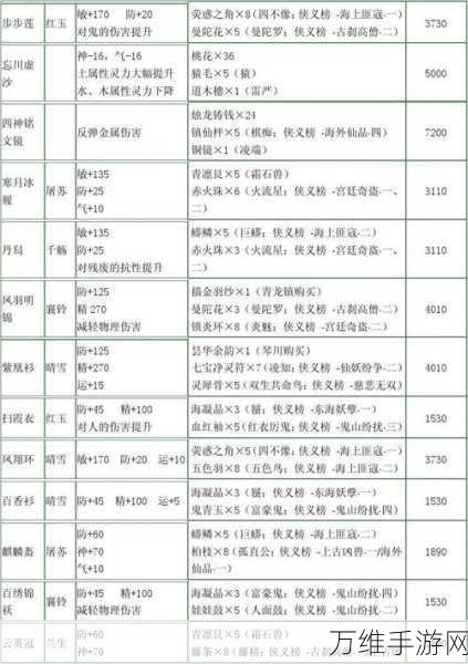 古剑奇谭全掉落物品出处揭秘，打造最强装备攻略