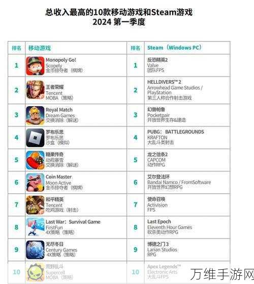 手游圈财富新风向！2024上半年全球手游收入巨头榜单揭秘