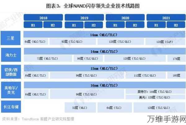 NAND Flash技术革新，手游存储体验迎来飞跃，厂商冲刺300层技术