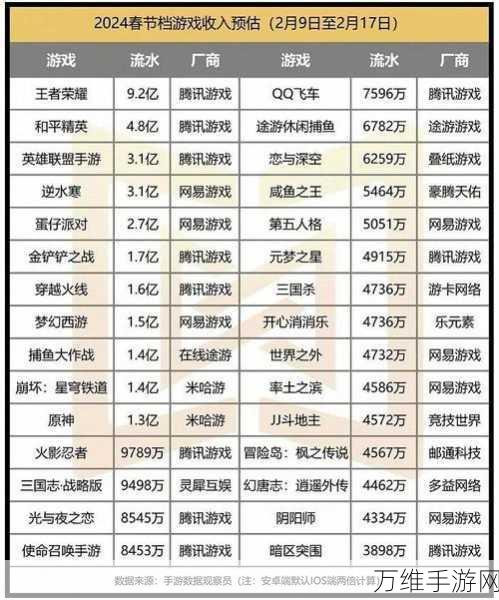 手游界新目标曝光，2024年热门游戏销量倍增，2026年盈利在望？