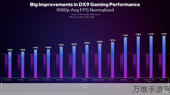 英特尔锐炫DX11游戏性能大考,2024年能否再创佳绩?