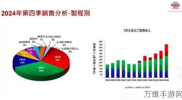 手游芯片大战升级，英特尔联手三星，能否撼动台积电霸主地位？