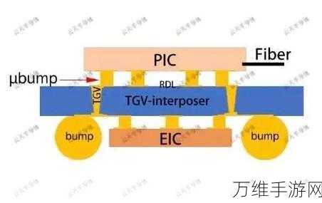 TGV技术革新手游硬件，玻璃基板封装新时代来临