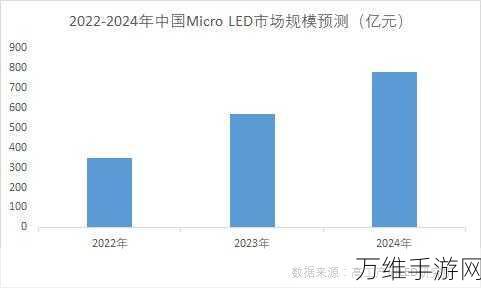 Micro LED技术革新，云英谷科技增资助力手游视觉盛宴