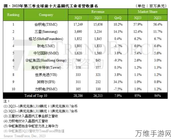 三星晶圆代工业务告急！手游芯片供应或受影响，玩家需警惕？