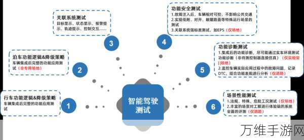 手游界新赛道，自动驾驶技术比拼，技术路径与数据算力谁领风骚？