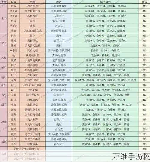 魔兽世界手游化新爆料，千丝之城老二掉落装备全解析