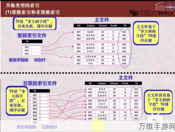 手游开发者必看，掌握MySQL索引类型，优化游戏数据库性能！